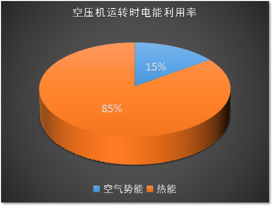 （1）耗電分析