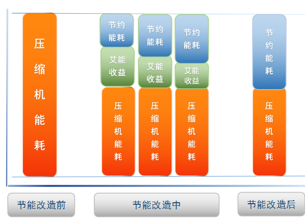 節(jié)能改造