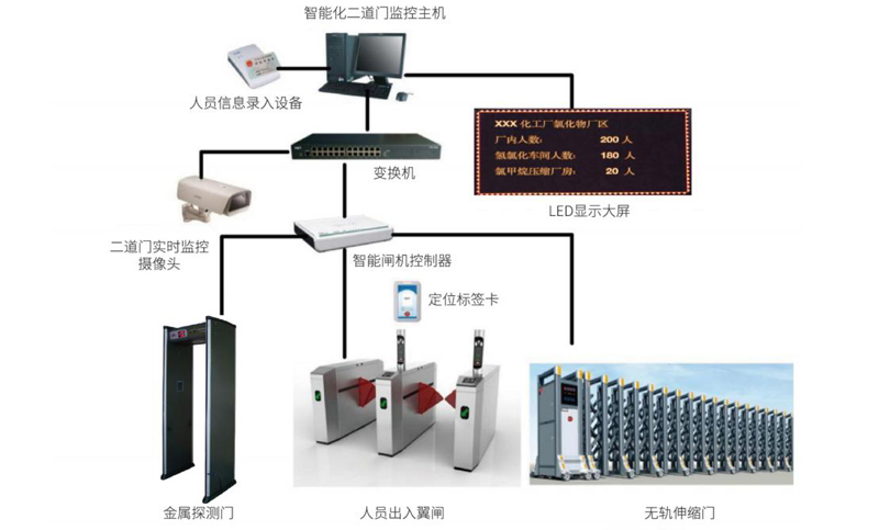 二道門管理系統(tǒng)