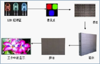 LED顯示屏系統 LED顯示屏系統