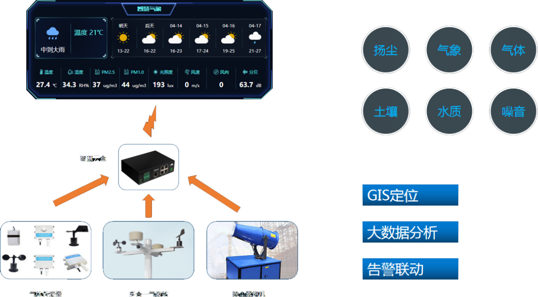 環境監測系統 環境監測系統