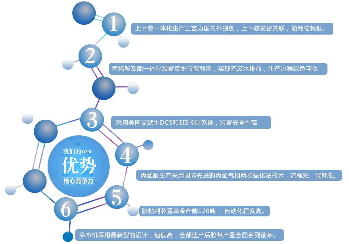 我們的優勢 我們的優勢