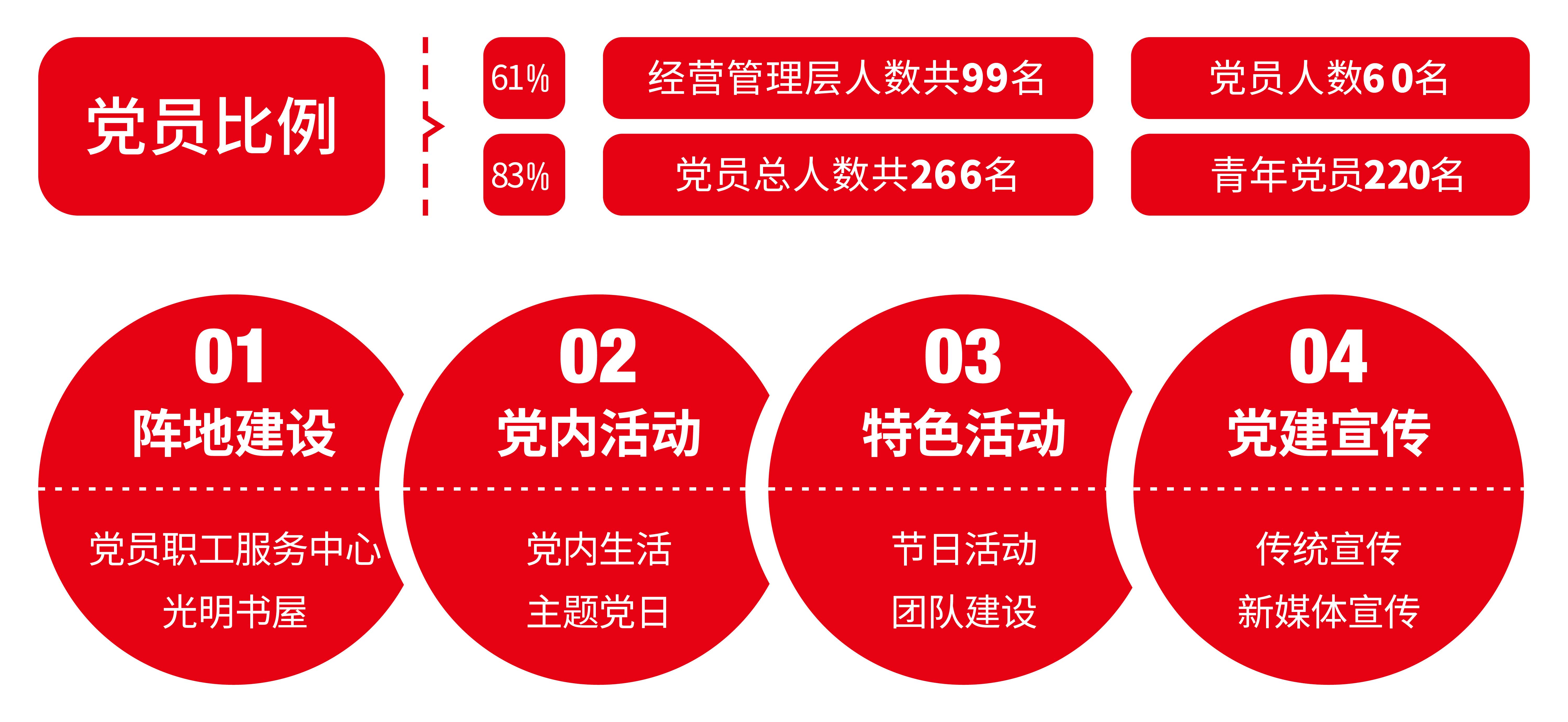 党员比例 党员比例