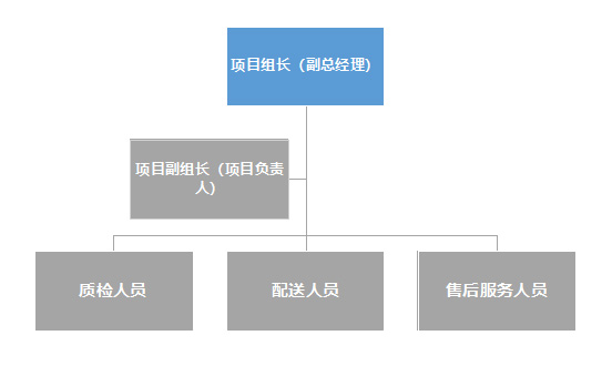 配送服務(wù)熱線