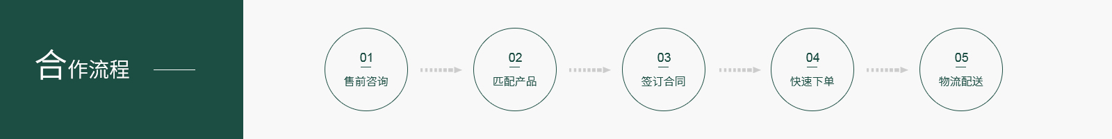 合作流程