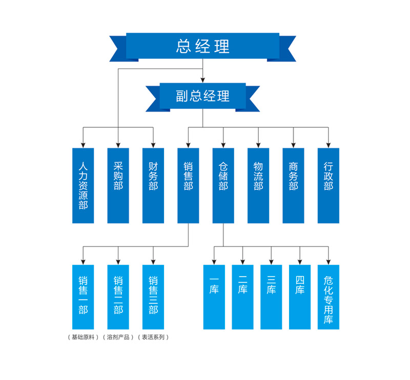 組織架構(gòu)