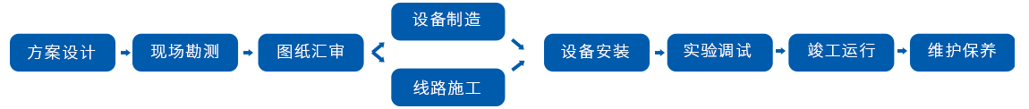 流程