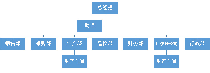 組織架構(gòu)