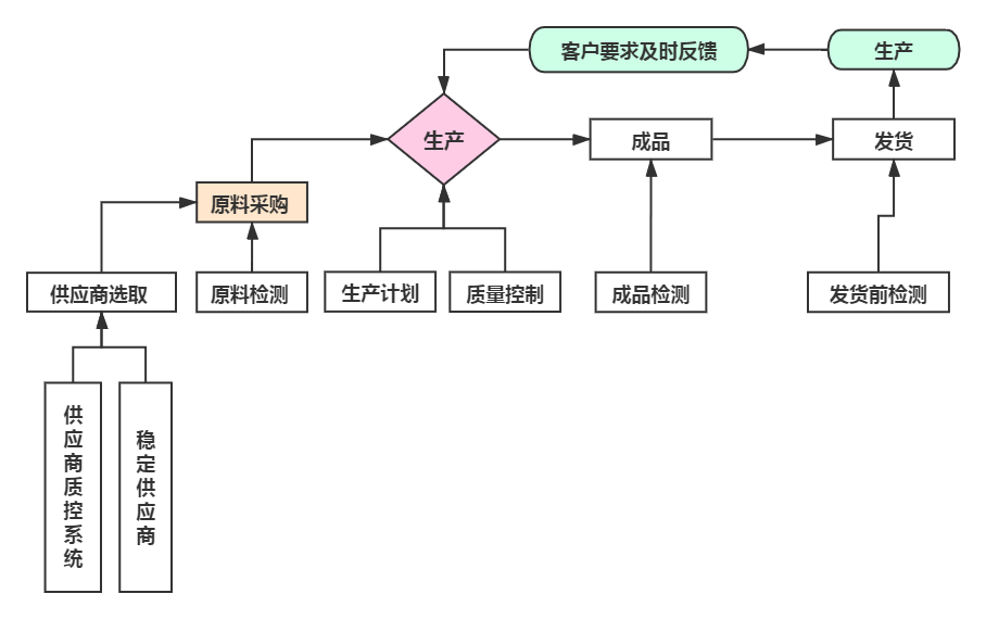 管理體系