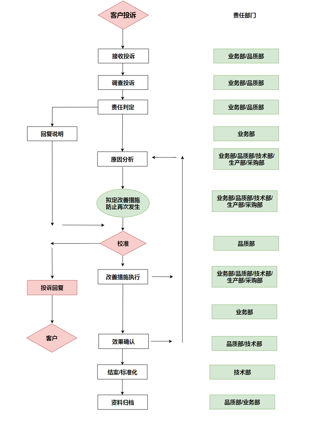 管理體系 管理體系