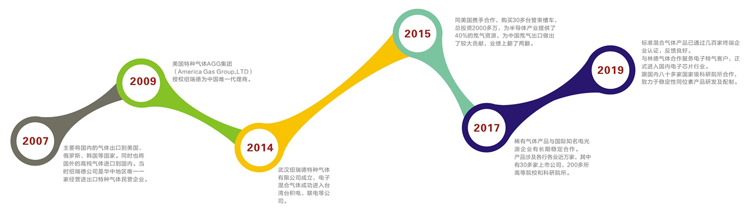 發(fā)展歷程