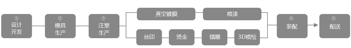 生產(chǎn)流程