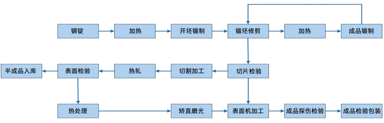 工藝流程