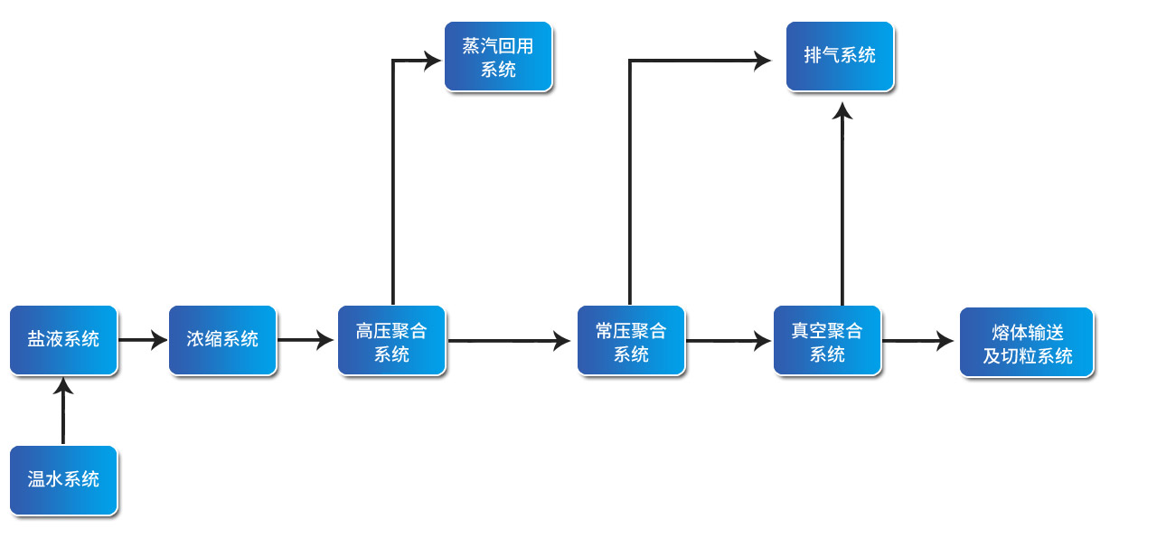 惠通化工