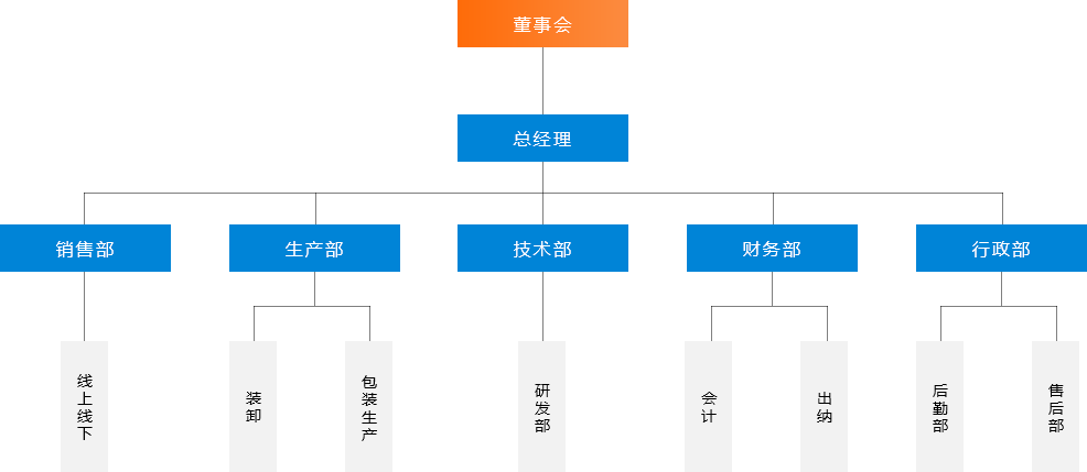 組織機(jī)構(gòu)