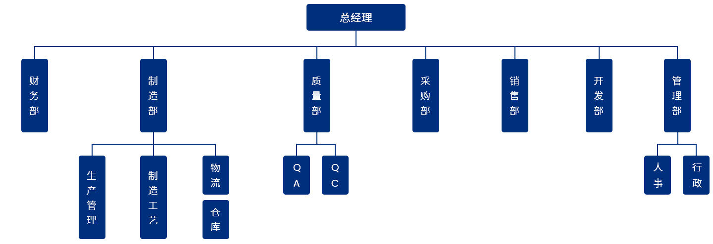 組織架構(gòu)