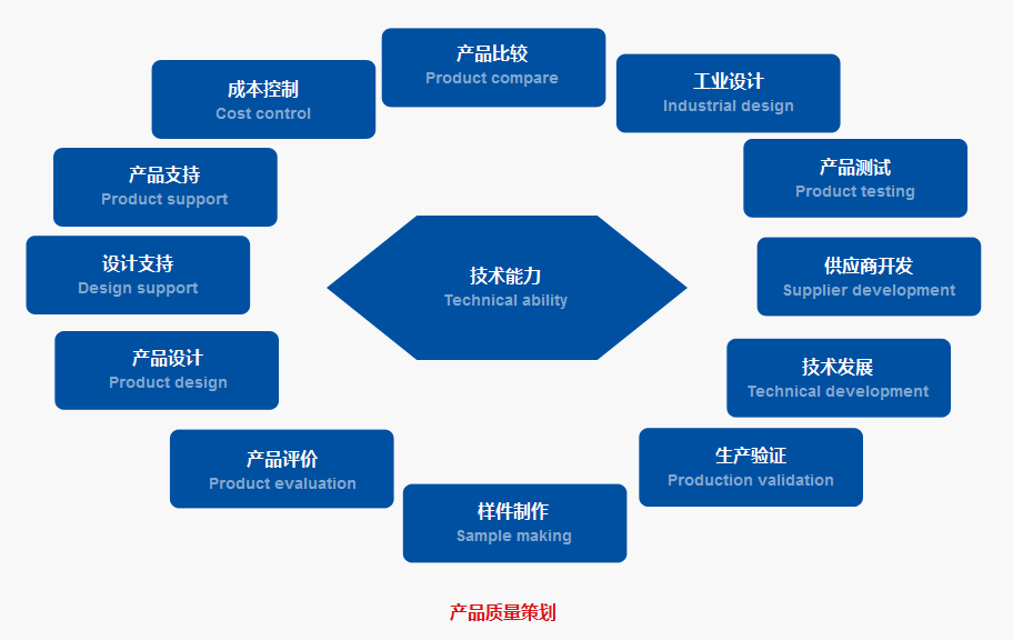 產(chǎn)品質(zhì)量策劃