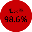 準(zhǔn)交率98.6%