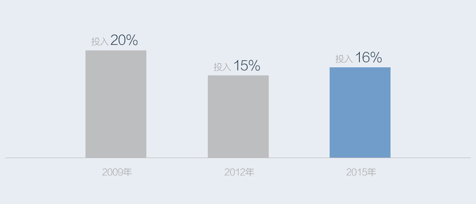 20%研發(fā)投入