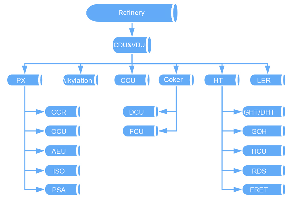 Refinery Refinery