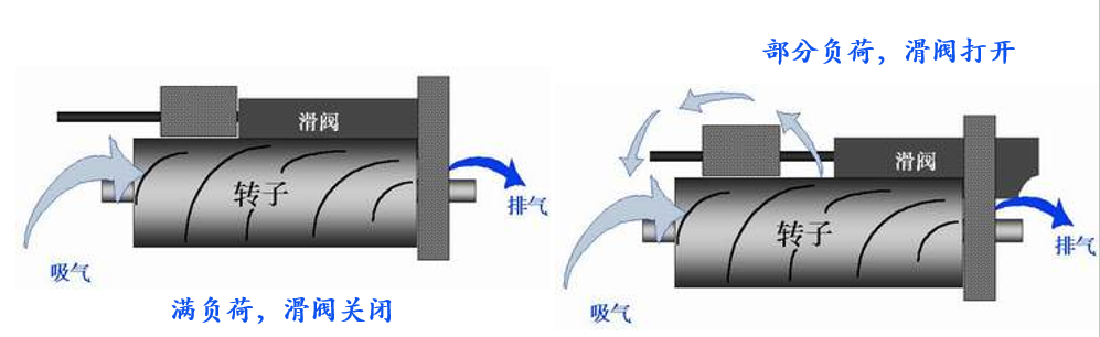 滑閥調(diào)節(jié)