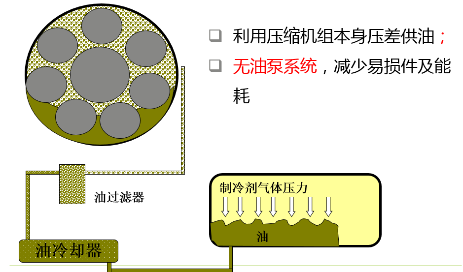 壓差供油