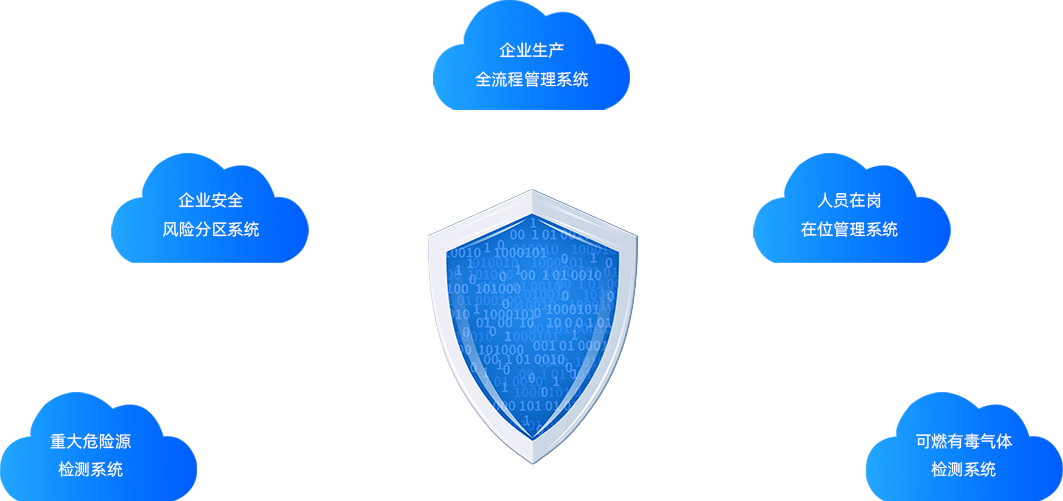 安全生產(chǎn)信息化管理平臺(tái)