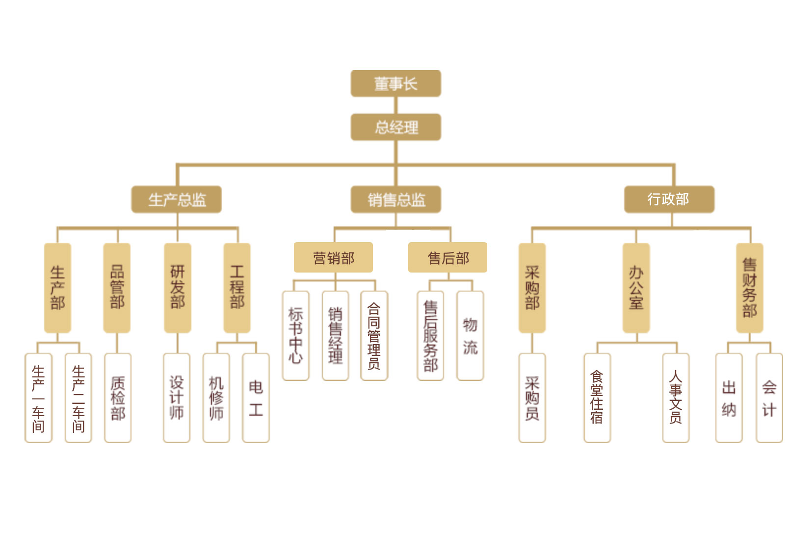 組織機構(gòu)