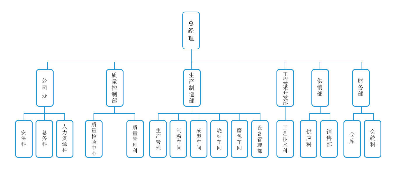 公司架構(gòu) 公司架構(gòu)