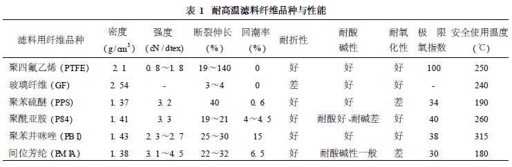 高溫濾料的種類