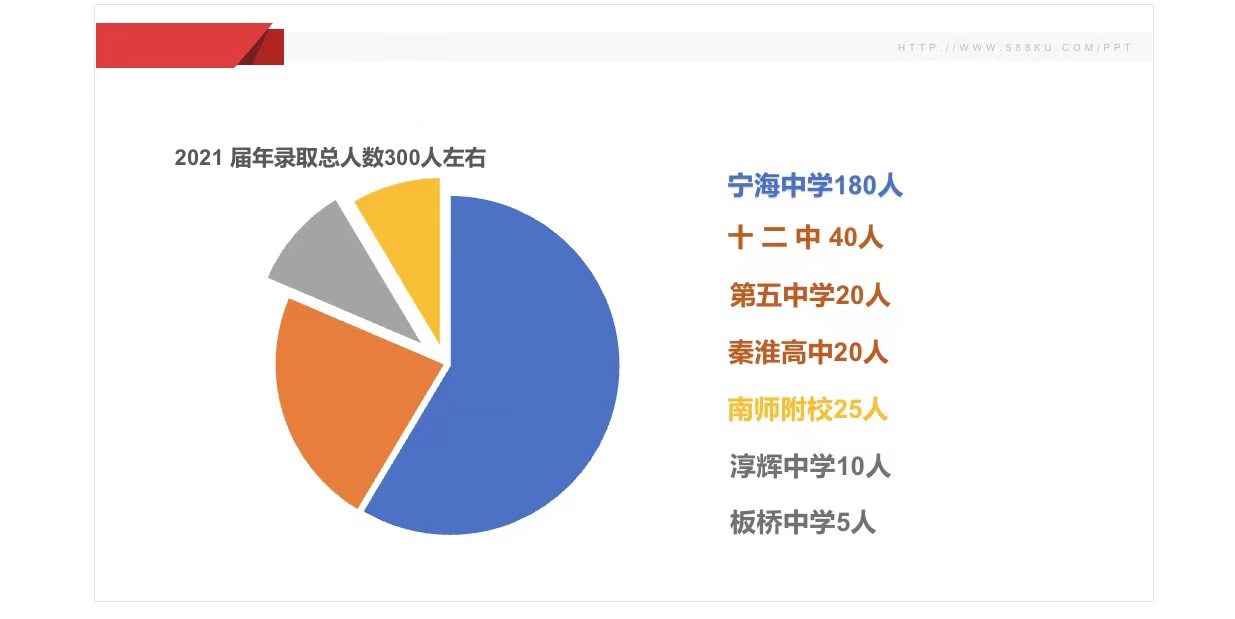 南京市2021年中考美術(shù)錄取名額分配