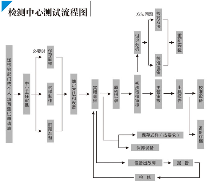 檢測中心