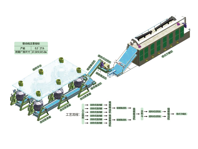 中藥飲片自動(dòng)化蒸煮聯(lián)動(dòng)線