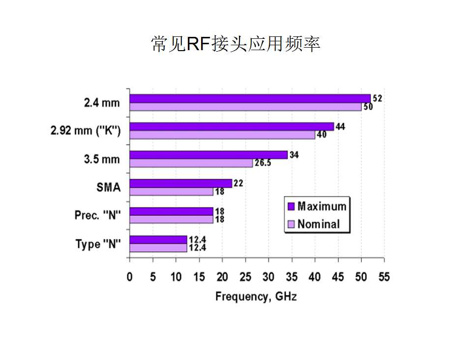 常見(jiàn)射頻同軸連接器使用頻率