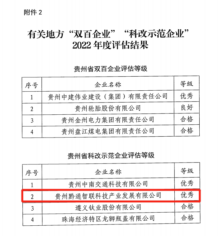 喜報！黔通智聯(lián)公司在國務院國資委2022年度“科改示范企業(yè)”專項考核中獲評“優(yōu)秀”