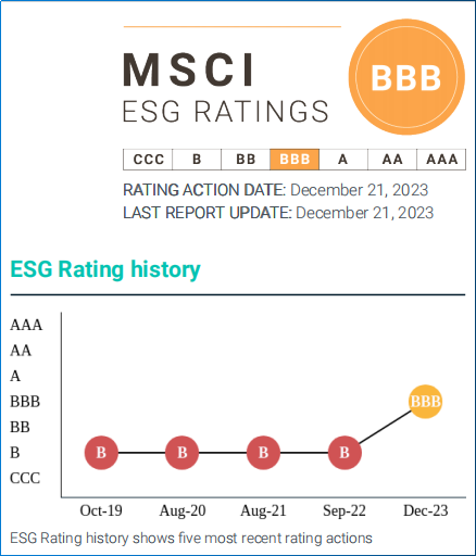 yl23411永利官网登录MSCI ESG评级获得较大幅度提升