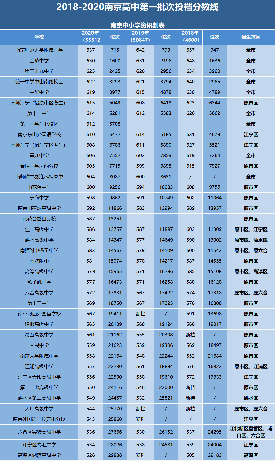 2018-2020南京高中第一批次投檔分數線(xiàn)