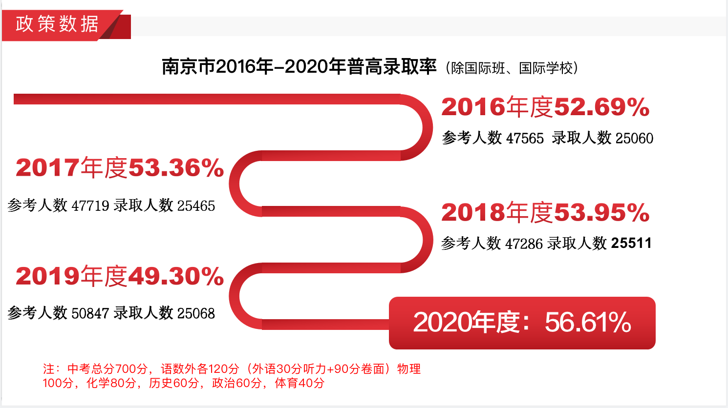 南京市（近年）中考分數線(xiàn)及錄取率