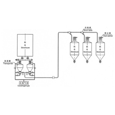 高压气力输送系统