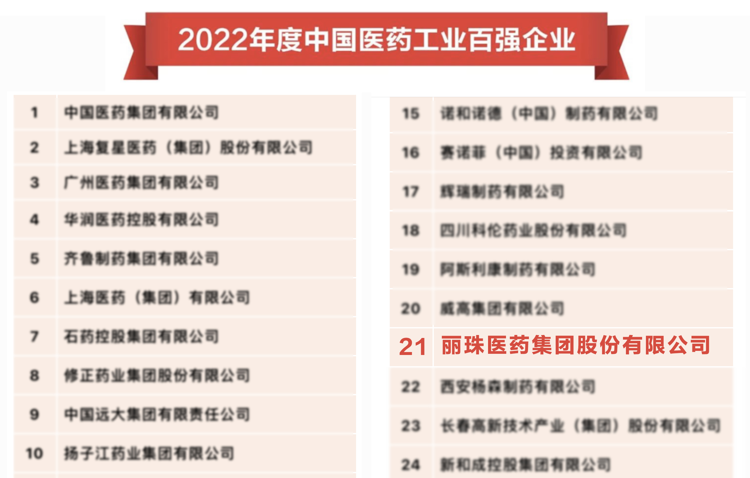 2022年度中国医药工业百强榜单发布，丽珠集团位列第21位，并荣膺“2023年中国医药工业最具投资价值企业”