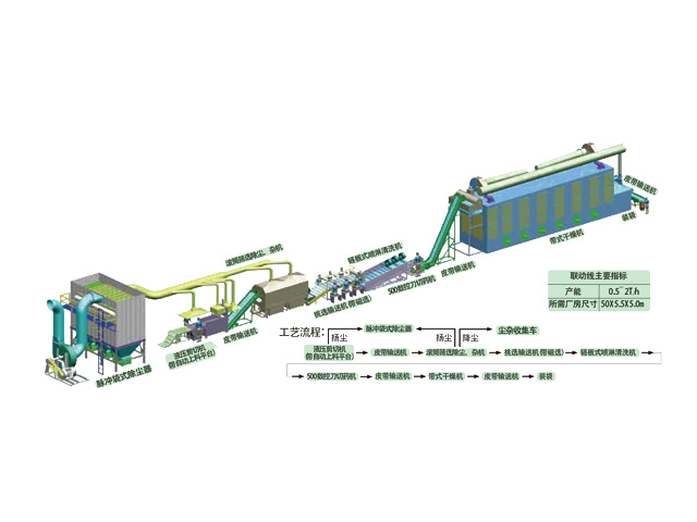中藥材前處理自動化聯(lián)動線3(草、葉類)