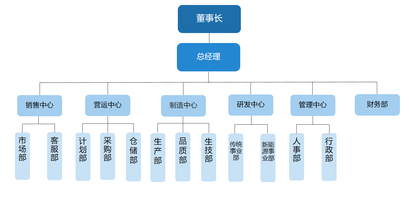 組織架構(gòu)
