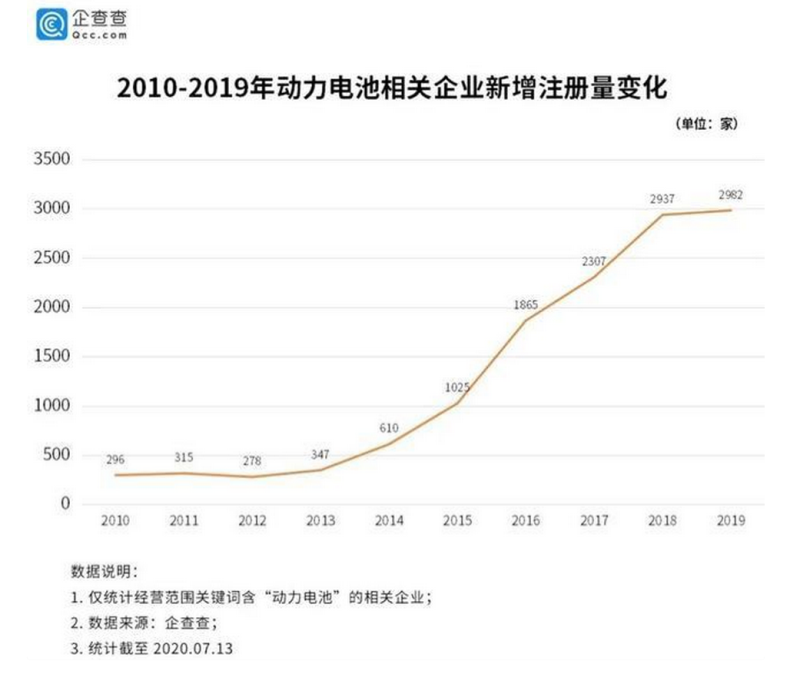 動(dòng)力電池，正成為資本角逐的新目標(biāo)