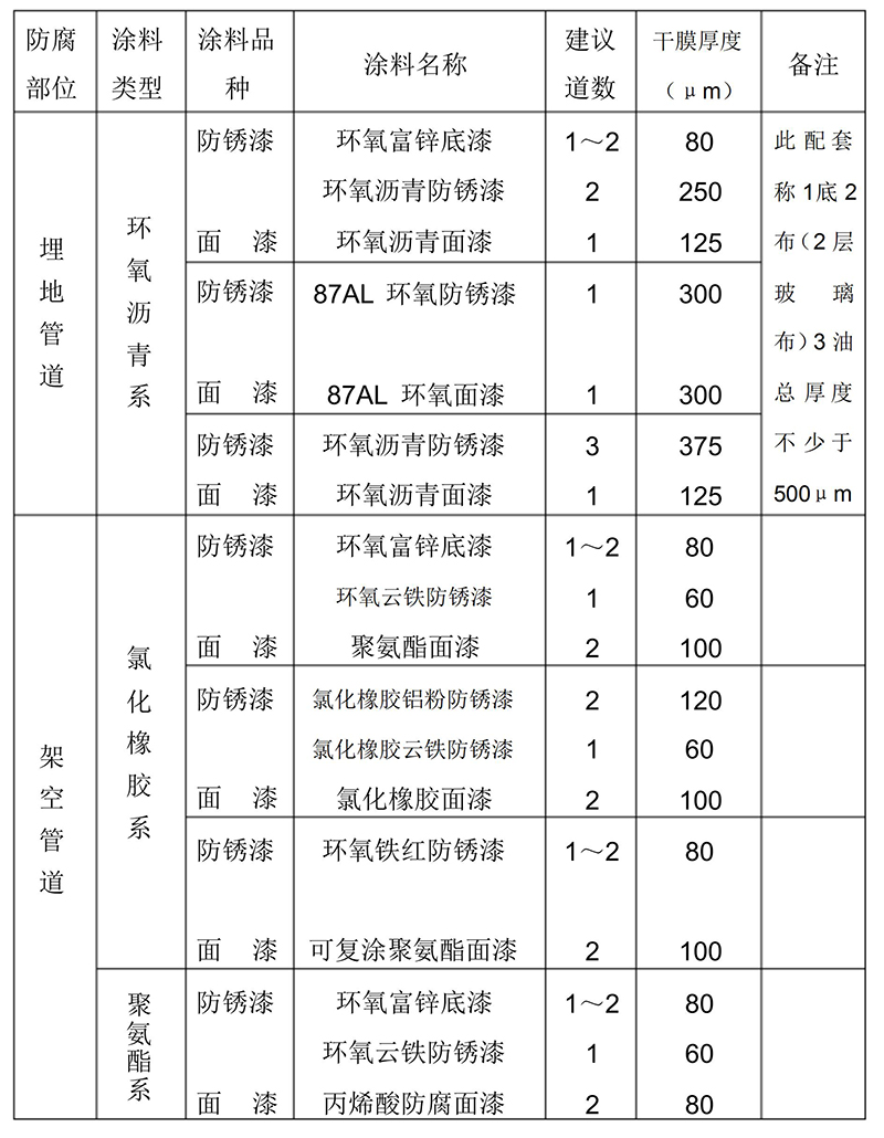 管道防腐涂料配套