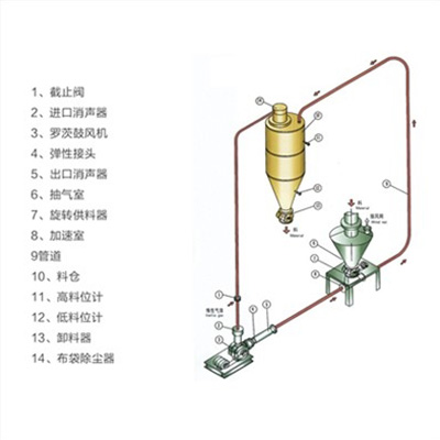 稀相氣力輸送系統(tǒng)