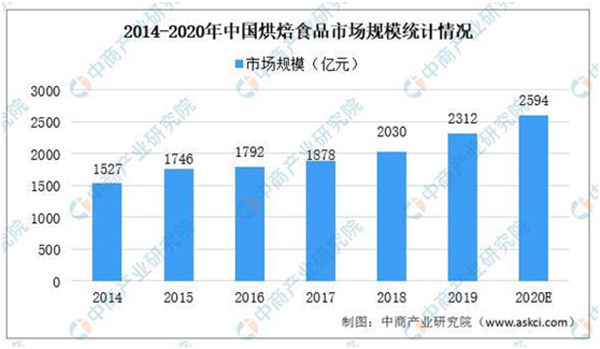 2020年中國烘焙食品市場規模