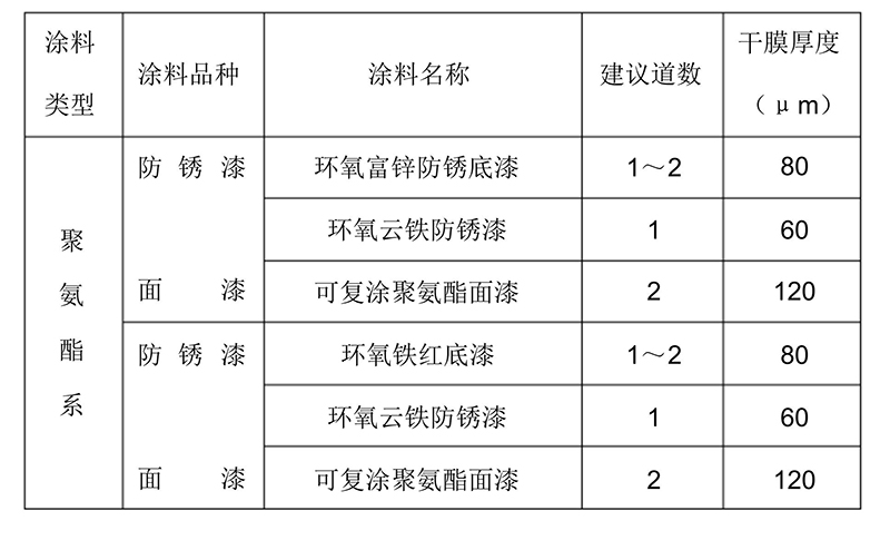 煉油系統(tǒng)及化工設(shè)備酸堿貯罐與貯槽尿素造粒塔內(nèi)外壁防腐涂料配套