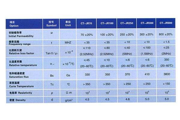 射頻系列軟磁鐵氧體材料基本特性