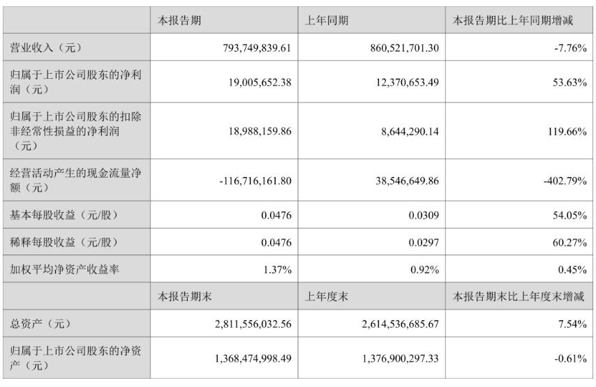 惠云鈦業(yè)：2024年上半年凈利潤(rùn)1900.57萬(wàn)元 同比增長(zhǎng)53.63%