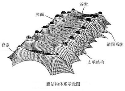 什么是膜結構？